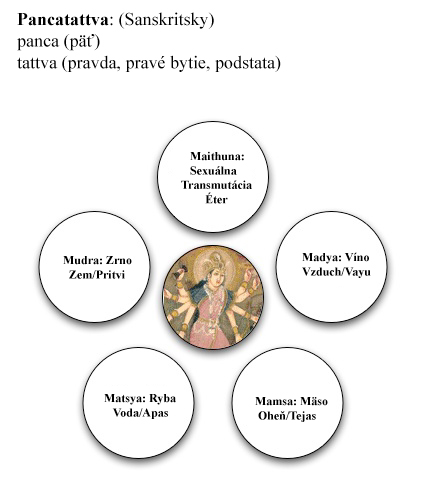 Pancatattva